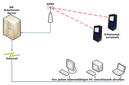 Diagramm